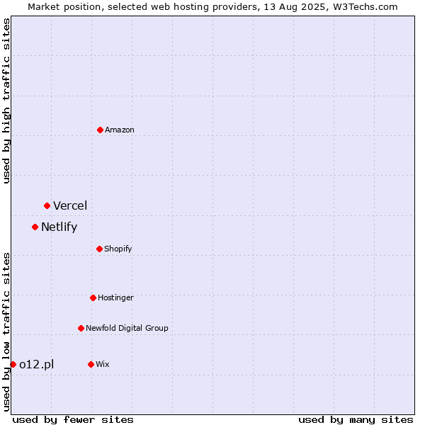 Market position of Vercel vs. Netlify vs. o12.pl