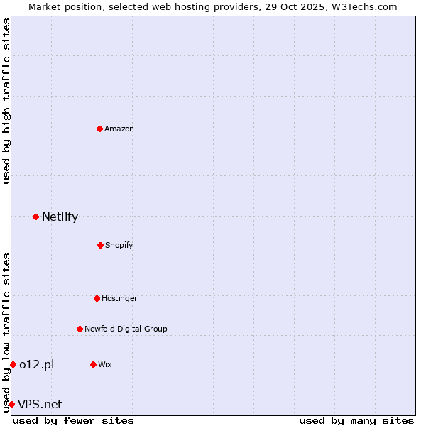 Market position of Netlify vs. o12.pl vs. VPS.net