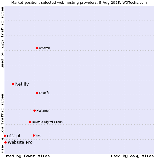 Market position of Netlify vs. Website Pro vs. o12.pl