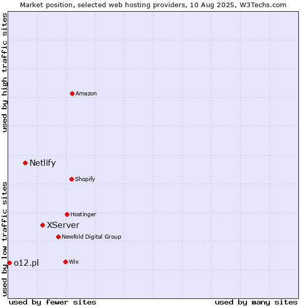 Market position of XServer vs. Netlify vs. o12.pl