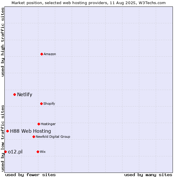 Market position of Netlify vs. H88 Web Hosting vs. o12.pl
