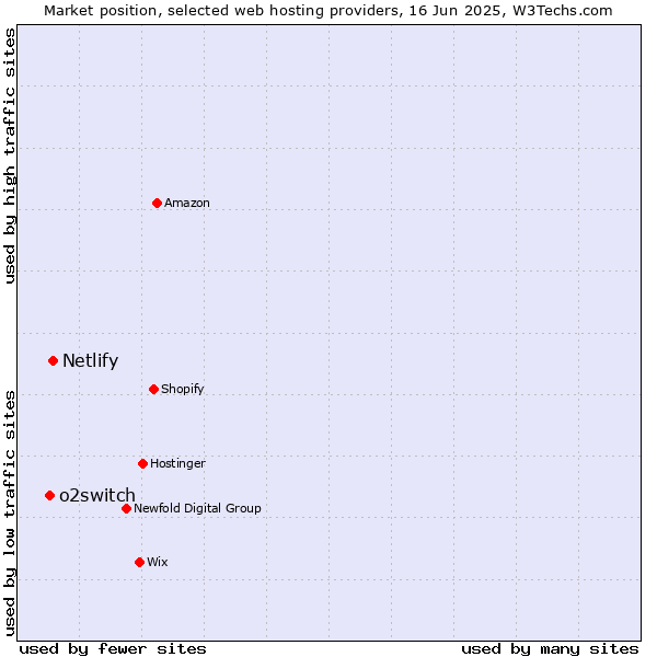 Market position of Netlify vs. o2switch