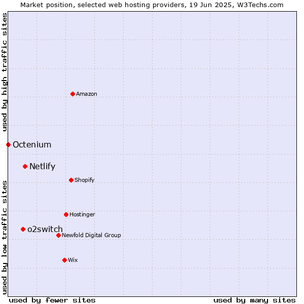 Market position of Netlify vs. o2switch vs. Octenium