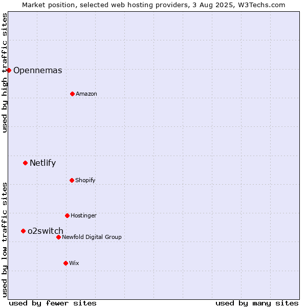 Market position of Netlify vs. o2switch vs. Opennemas