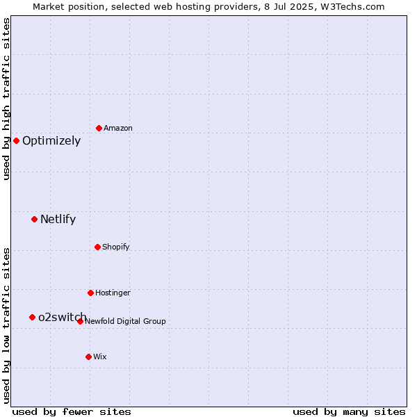 Market position of Netlify vs. o2switch vs. Optimizely