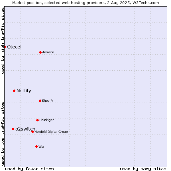 Market position of Netlify vs. o2switch vs. Otecel