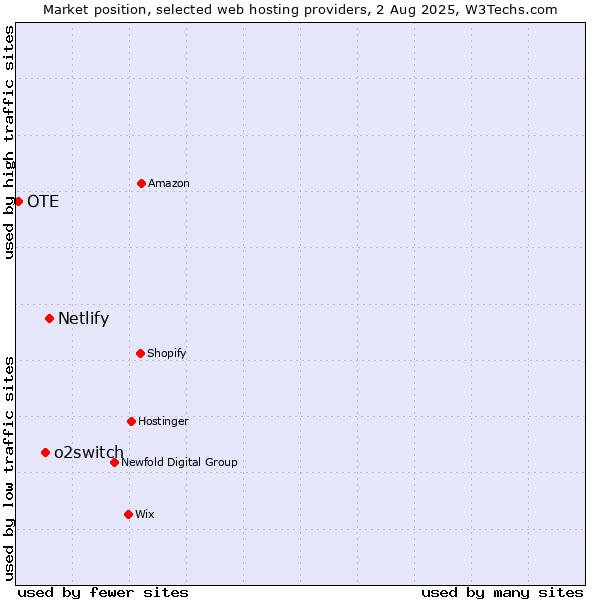 Market position of Netlify vs. o2switch vs. OTE