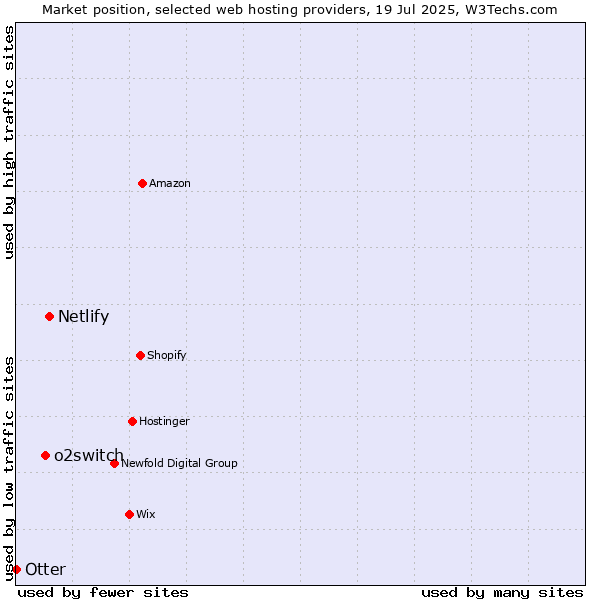 Market position of Netlify vs. o2switch vs. Otter