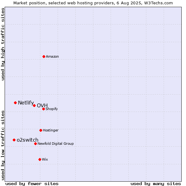 Market position of OVH vs. Netlify vs. o2switch