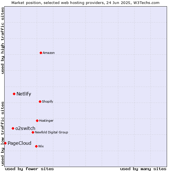 Market position of Netlify vs. o2switch vs. PageCloud