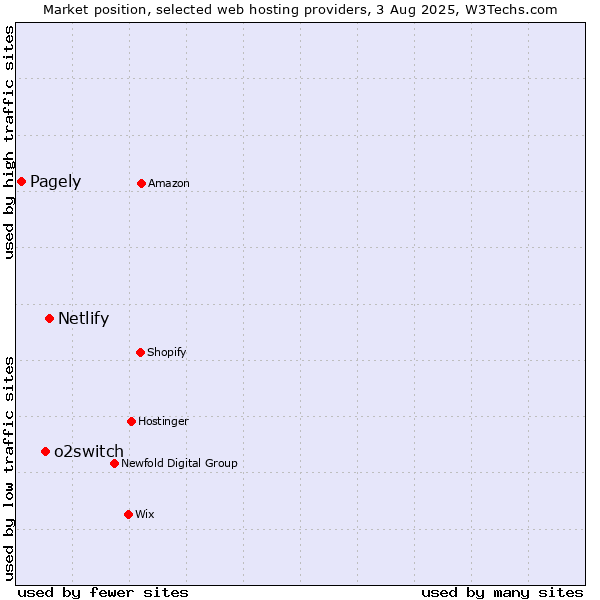 Market position of Netlify vs. o2switch vs. Pagely