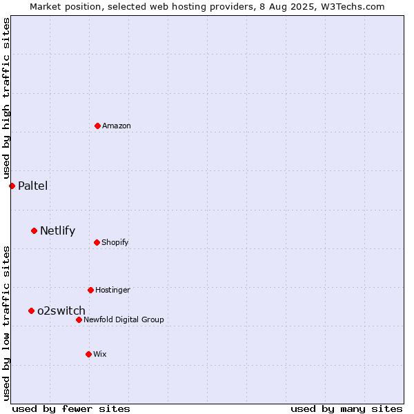Market position of Netlify vs. o2switch vs. Paltel