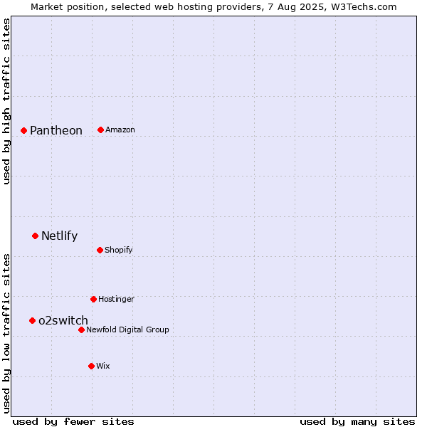 Market position of Netlify vs. o2switch vs. Pantheon