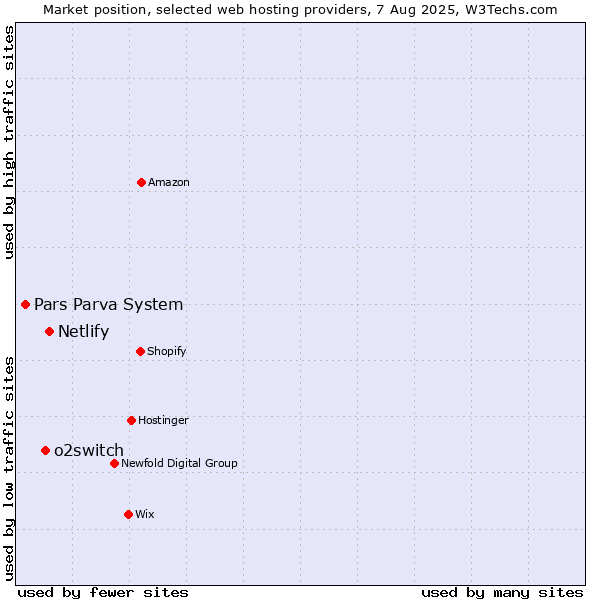 Market position of Netlify vs. o2switch vs. Pars Parva System