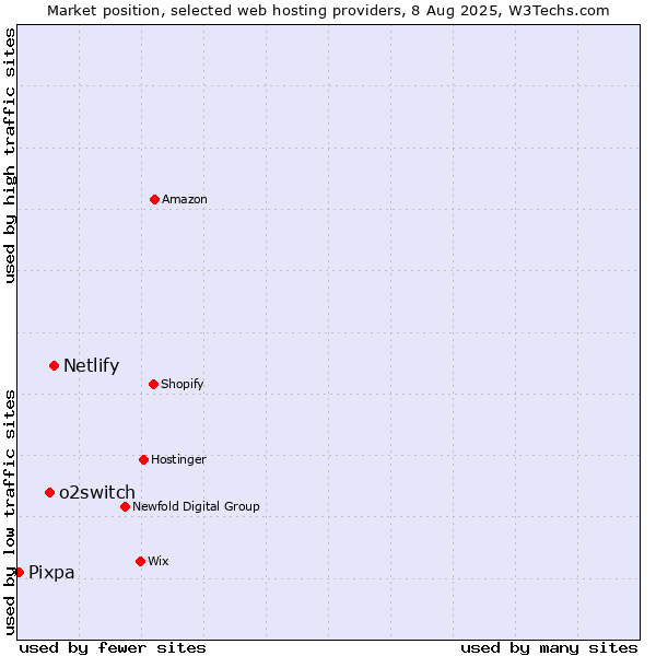 Market position of Netlify vs. o2switch vs. Pixpa