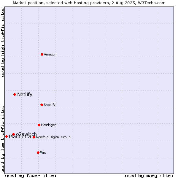 Market position of Netlify vs. o2switch vs. Planeetta