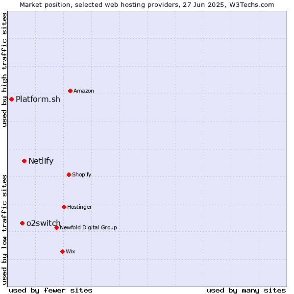 Market position of Netlify vs. o2switch vs. Platform.sh