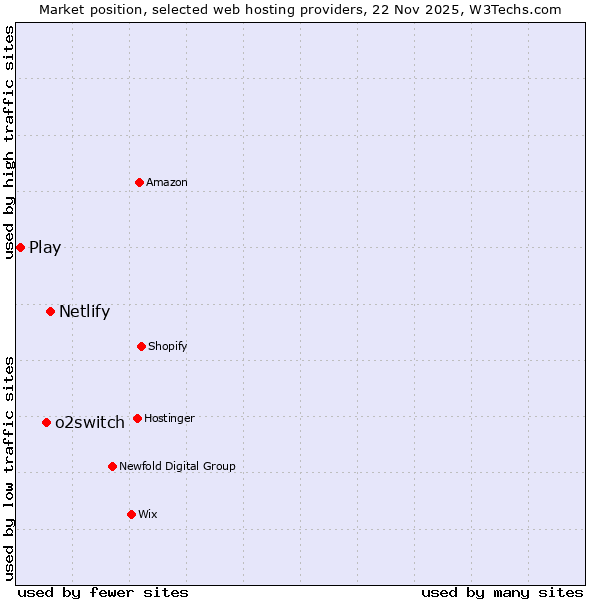Market position of Netlify vs. o2switch vs. Play