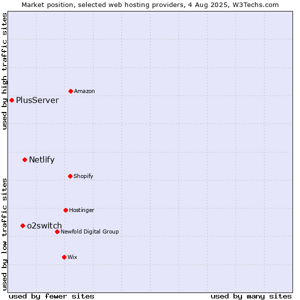 Market position of Netlify vs. o2switch vs. PlusServer