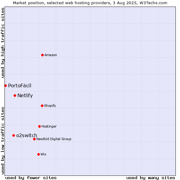 Market position of Netlify vs. o2switch vs. PortoFácil