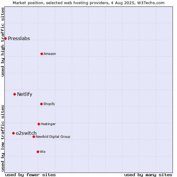Market position of Netlify vs. o2switch vs. Presslabs