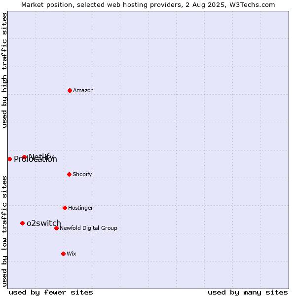 Market position of Netlify vs. o2switch vs. Prolocation