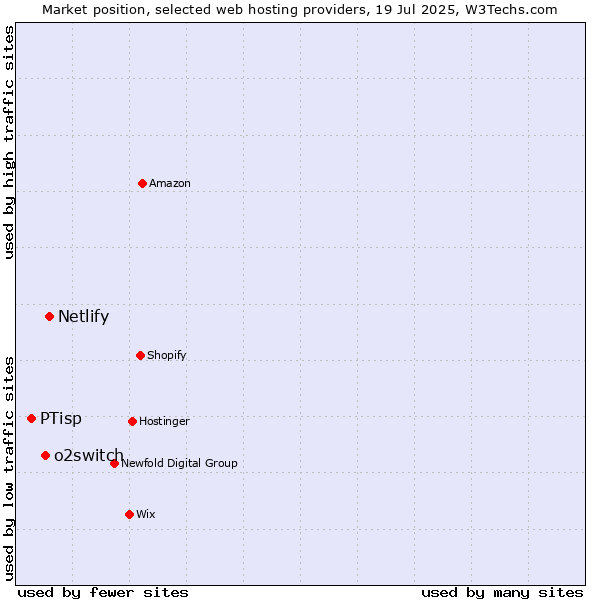 Market position of Netlify vs. o2switch vs. PTisp