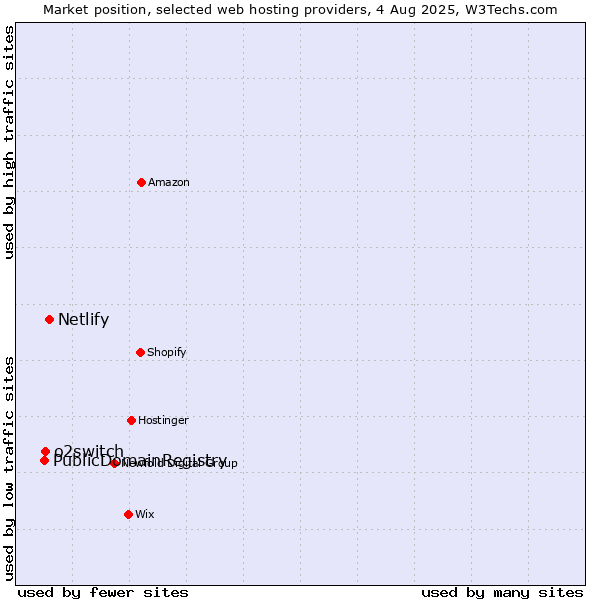 Market position of Netlify vs. o2switch vs. PublicDomainRegistry