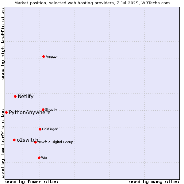 Market position of Netlify vs. o2switch vs. PythonAnywhere