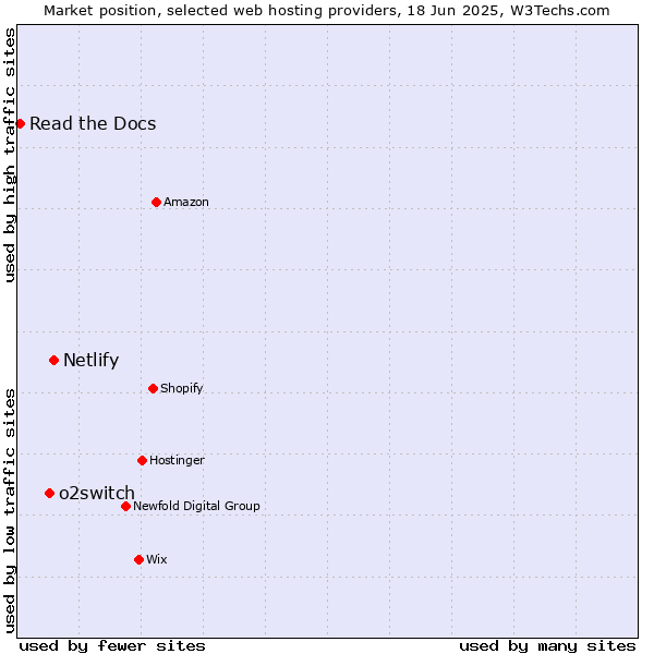 Market position of Netlify vs. o2switch vs. Read the Docs