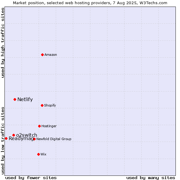 Market position of Netlify vs. o2switch vs. Readymag