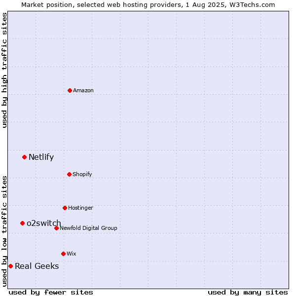 Market position of Netlify vs. o2switch vs. Real Geeks