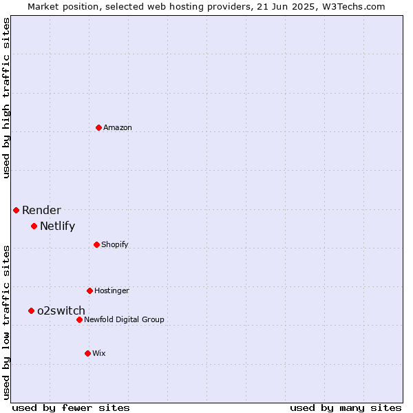 Market position of Netlify vs. o2switch vs. Render