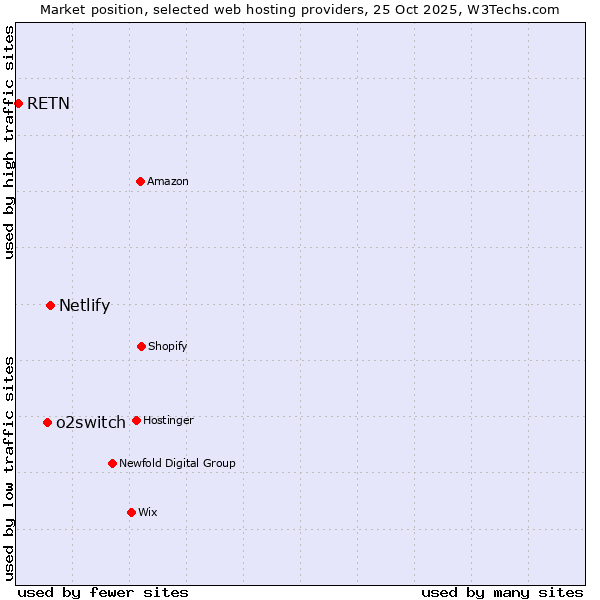 Market position of Netlify vs. o2switch vs. RETN