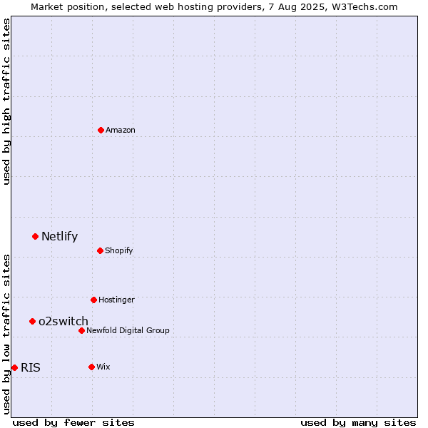 Market position of Netlify vs. o2switch vs. RIS