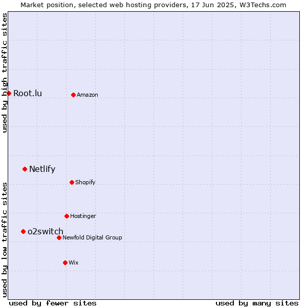 Market position of Netlify vs. o2switch vs. Root.lu