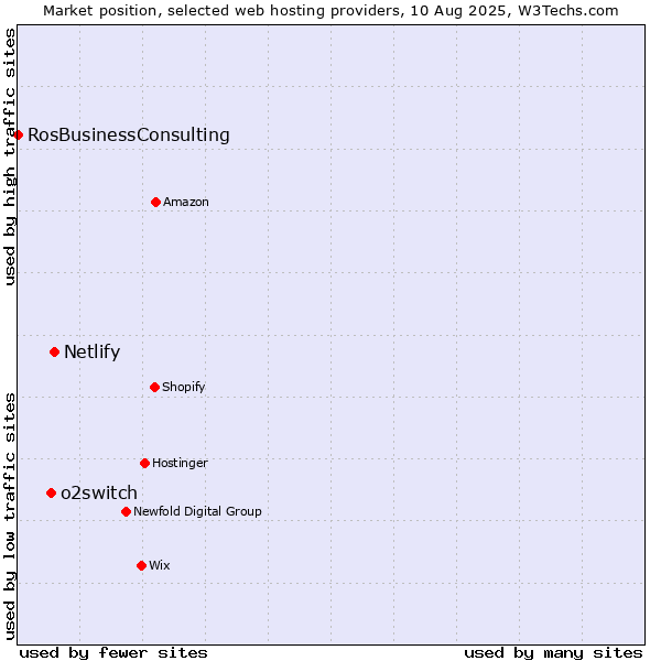 Market position of Netlify vs. o2switch vs. RosBusinessConsulting