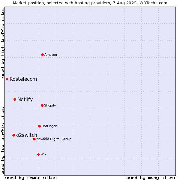 Market position of Netlify vs. o2switch vs. Rostelecom
