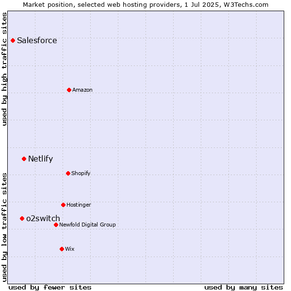 Market position of Netlify vs. o2switch vs. Salesforce