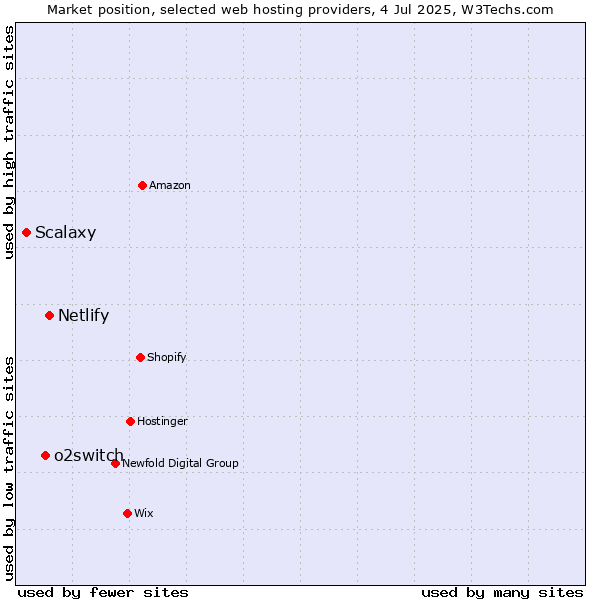 Market position of Netlify vs. o2switch vs. Scalaxy