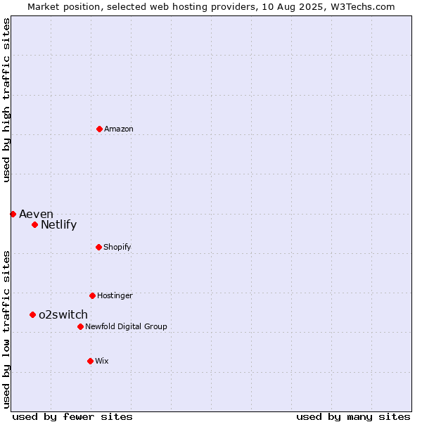 Market position of Netlify vs. o2switch vs. Aeven