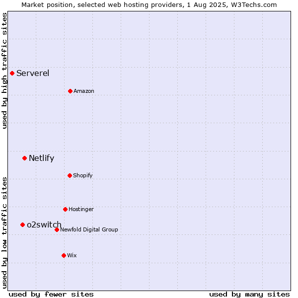 Market position of Netlify vs. o2switch vs. Serverel