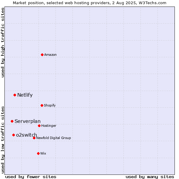 Market position of Netlify vs. o2switch vs. Serverplan