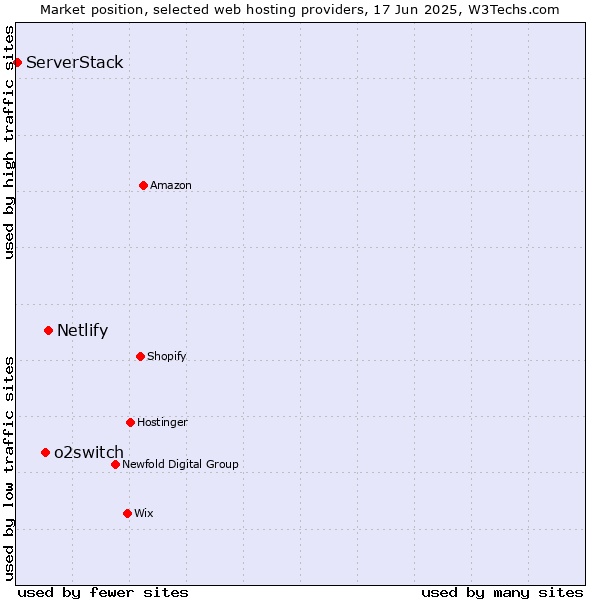 Market position of Netlify vs. o2switch vs. ServerStack