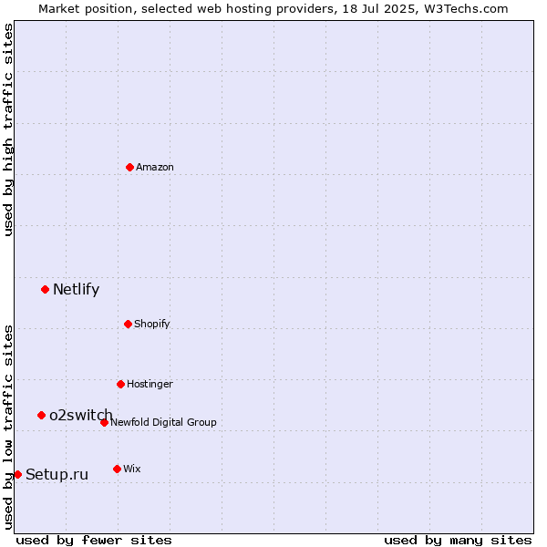 Market position of Netlify vs. o2switch vs. Setup.ru