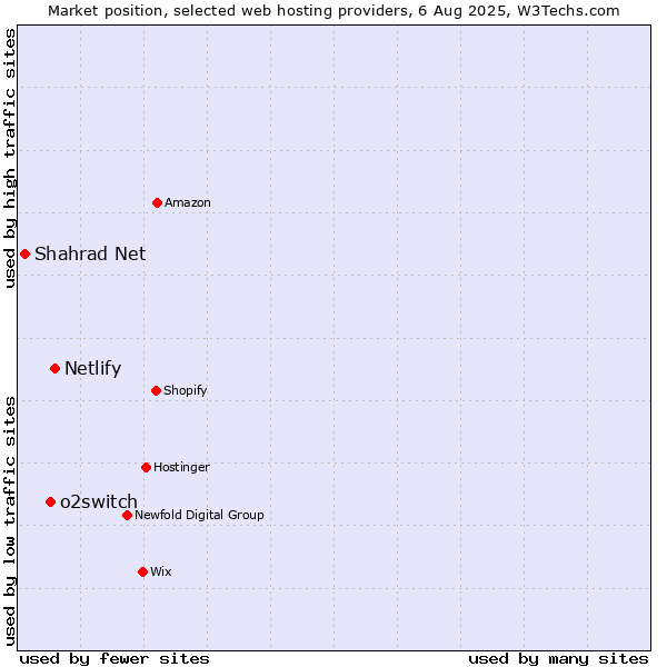 Market position of Netlify vs. o2switch vs. Shahrad Net