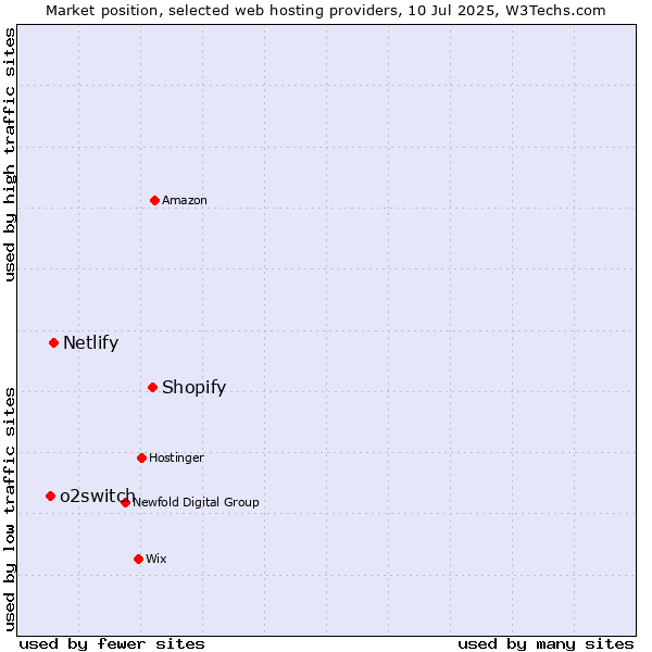 Market position of Shopify vs. Netlify vs. o2switch