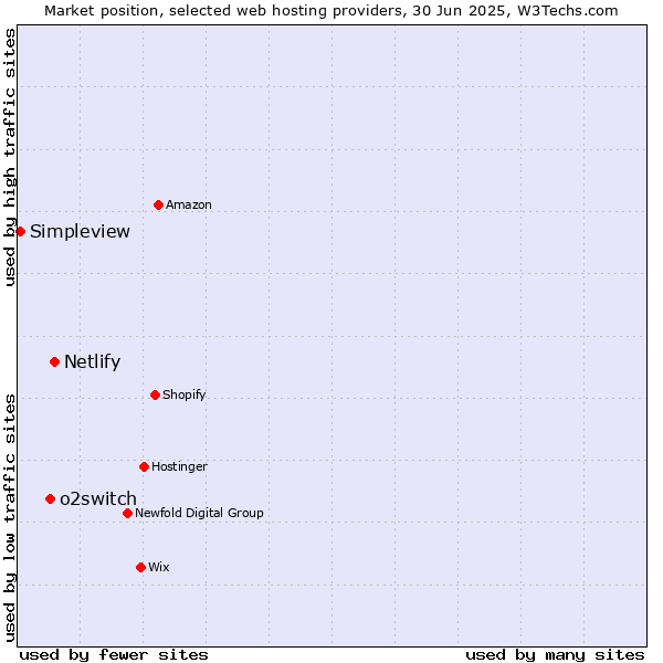 Market position of Netlify vs. o2switch vs. Simpleview