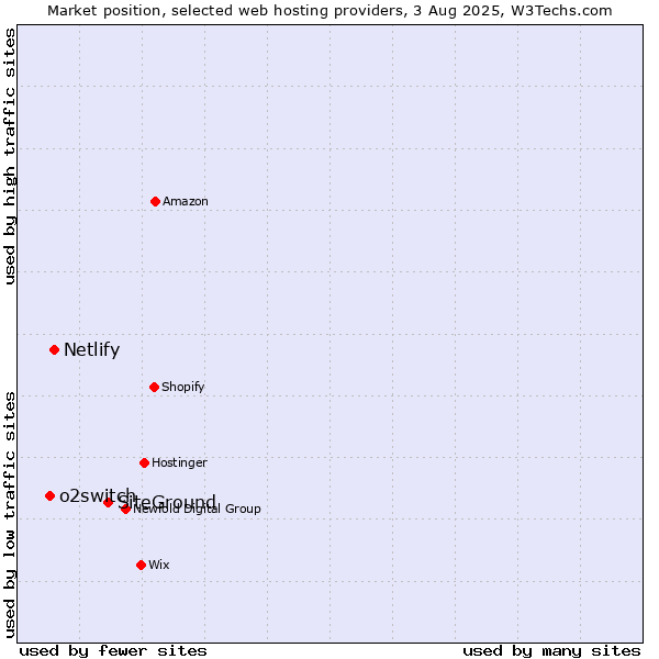Market position of SiteGround vs. Netlify vs. o2switch