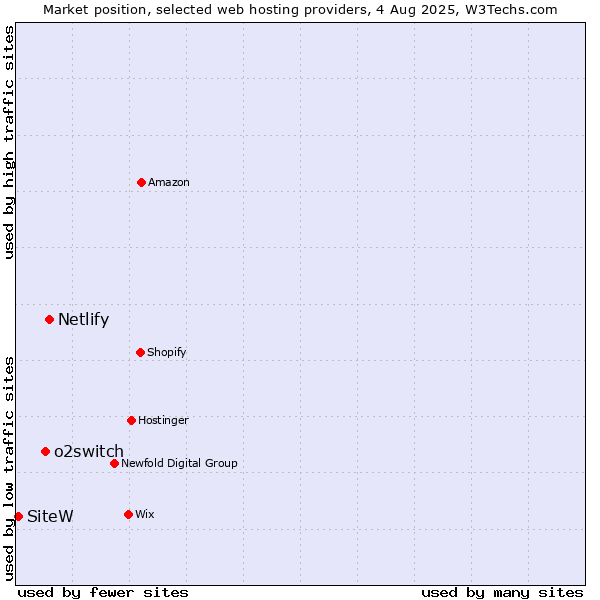 Market position of Netlify vs. o2switch vs. SiteW